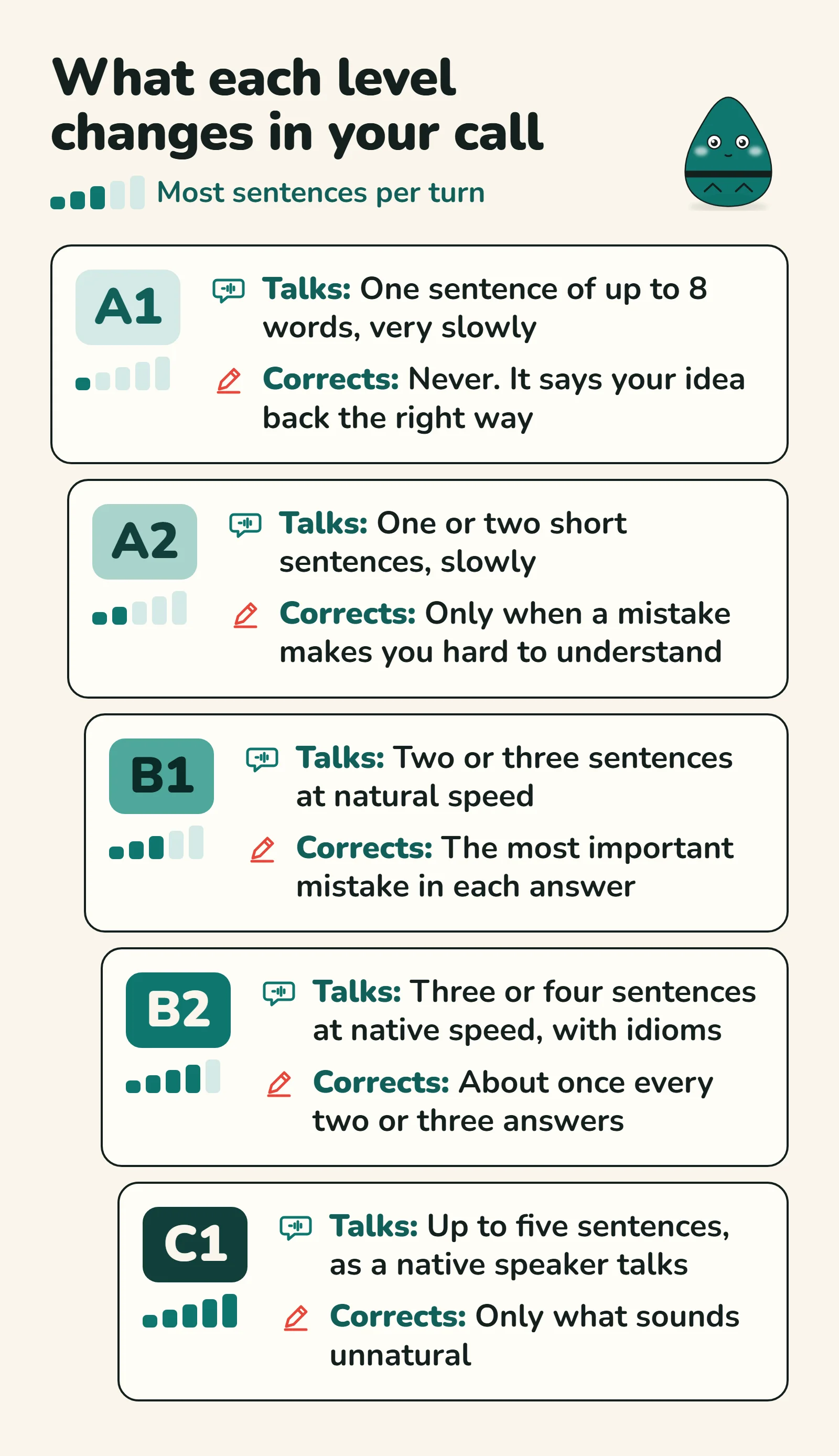 Gráfico dos cinco níveis de conversação e de como o parceiro de IA se comporta em cada um. A1: uma frase de até 8 palavras, bem devagar, nunca corrige. A2: uma ou duas frases curtas, corrige só os erros que atrapalham o sentido. B1: duas ou três frases em velocidade natural, corrige o erro mais importante. B2: três ou quatro frases em velocidade de nativo, com expressões idiomáticas, corrige mais ou menos uma vez a cada duas ou três respostas. C1: até cinco frases como um falante nativo, corrige só o que soa pouco natural.